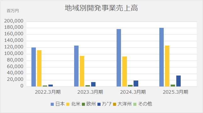 鹿島開発事業推移